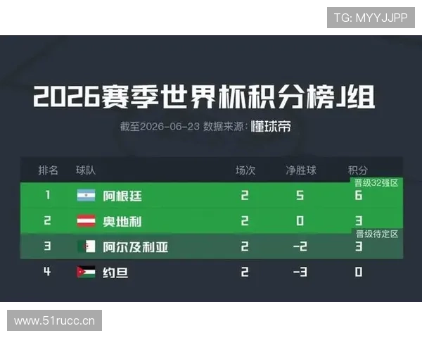 2026世界杯J组赛果汇总:阿根廷三连胜排名第一 2026世界杯J组赛果汇总:阿根廷三连胜排名第一